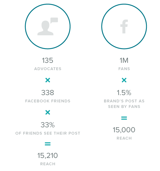 increasing organic Facebook reach